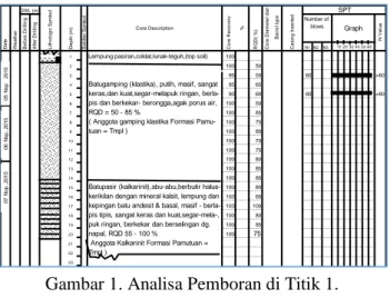 Gambar 3. Analisa Pemboran di Titik Bor 3  4)  Titik Bor 4 (Bi – 04) 