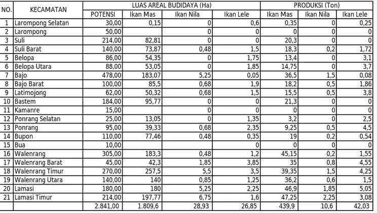 Tabel 1c. Luas Areal Budidaya Air Tawar dan Produksinya Tahun 2012