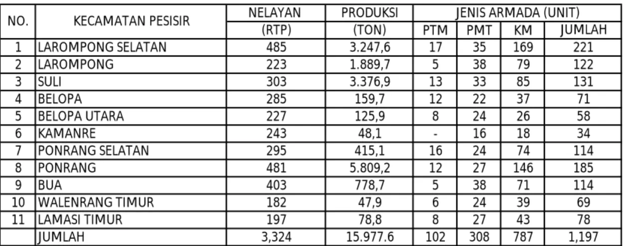 Tabel 2a. Jumlah Nelayan, Produksi dan Armada Penangkapan Ikan Tahun 2012
