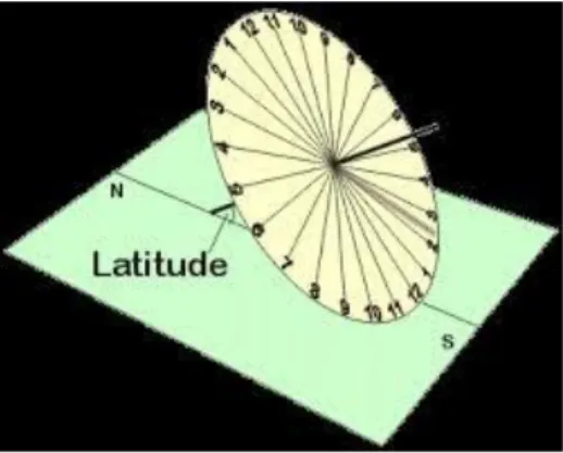 Gambar 2.11 : Equatorial Sundial (Sumber www.qwerty.co.za) 