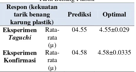 Tabel 6. Interpretasi Hasil Ukuran Kekuatan Tarik Benang Plastik 
