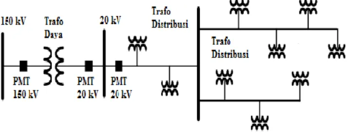 Gambar 1 Sistem Distribusi Radial 150kV/20kV 