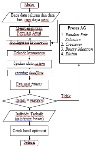 Gambar 2 diagram alir algoritma genetika 