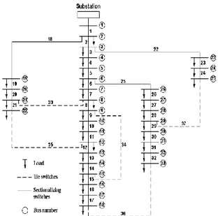 Tabel 2 Data beban sistem distribusi 33-bus IEEE [1]  No.  Bus  P L (MW)  Q L  (MVAr)  No