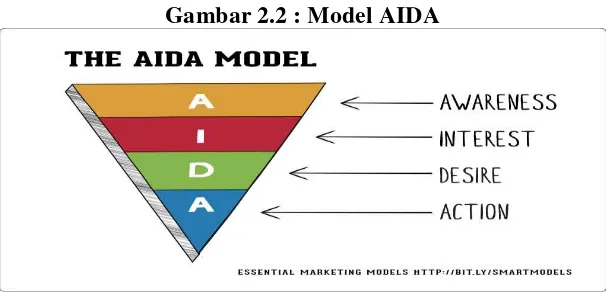 Gambar 2.2 : Model AIDA 