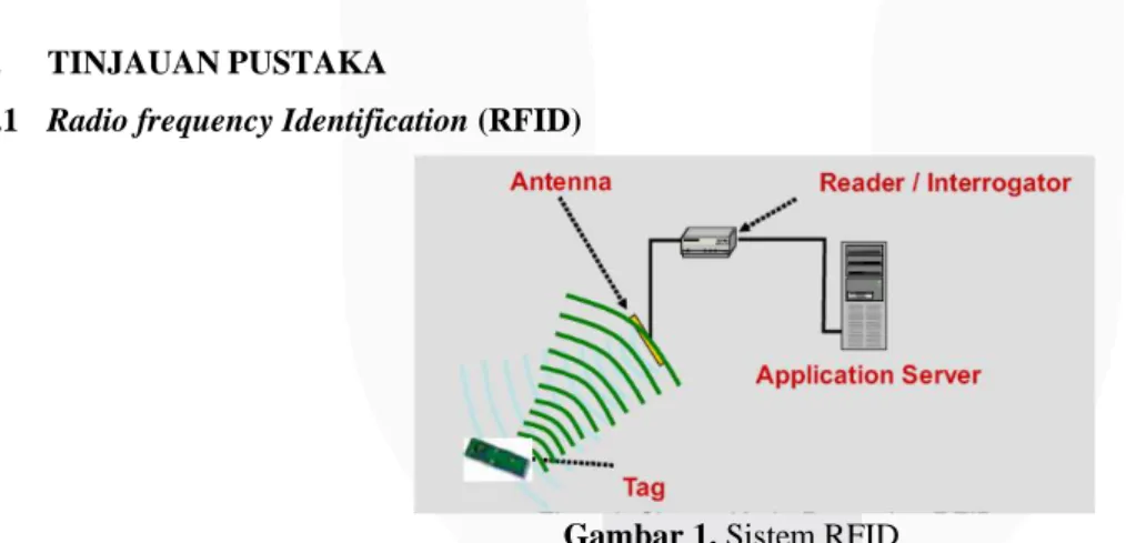 Gambar 1. Sistem RFID 
