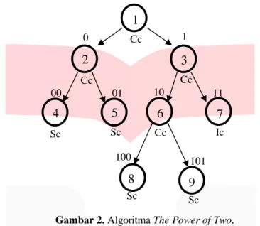 Gambar 2. Algoritma The Power of Two .  