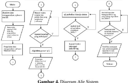 Gambar 4. Diagram Alir Sistem 
