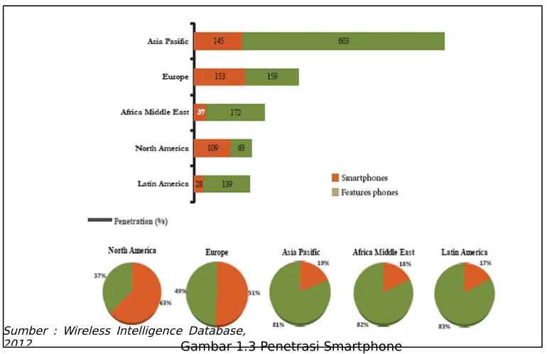 Gambar 1.3 Penetrasi Smartphone