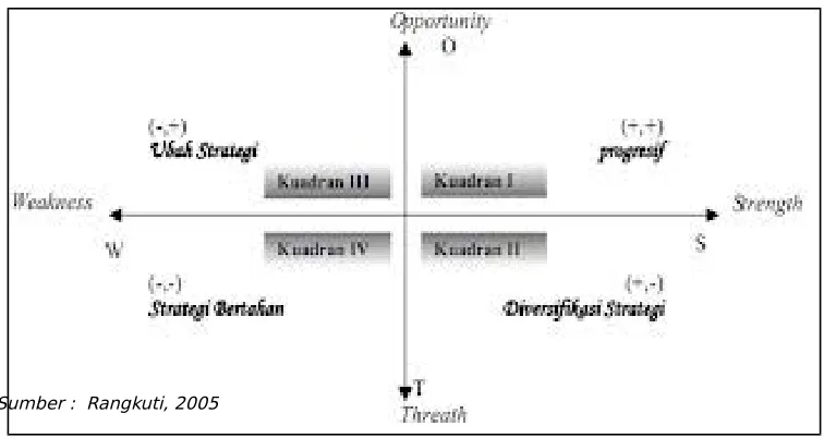 Gambar 2.9 Kuadran SWOT