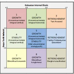 Gambar 2.10 Pembagian Matriks Internal Eksternal