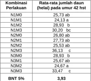 Tabel  2:    Rata  –  rata    jumlah    daun      (helai)      bawang   merah  varietas  Bangkok Thailand pada umur 42  hst  pengaruh  kombinasi  perlakuan  dosis  pupuk  anorganik  NPK  Mutiara  (16:16:16)  dan  pupuk  organik Mashitam