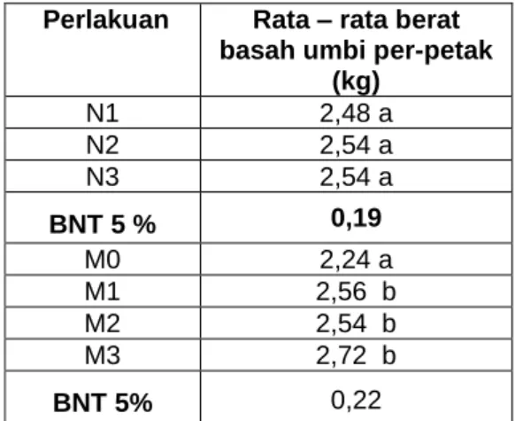 Tabel  4:  Rata  –  rata  berat  basah  umbi  per-petak  (kg)  bawang  merah  varietas  Bangkok  Thailand  pada  saat  panen  pengaruh  perlakuan  dosis  pupuk  anorganik  NPK  Mutiara  (16:16:16)  dan  pupuk  organic Mashitam