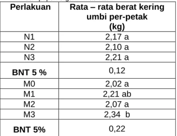 Tabel 5: Rata – rata berat kering umbi (kg)  bawang merah  varietas  Bangkok  Thailand    pengaruh  perlakuan  dosis  pupuk  anorganik  NPK  Mutiara  (16:16:16)  dan pupuk organik Mashitam