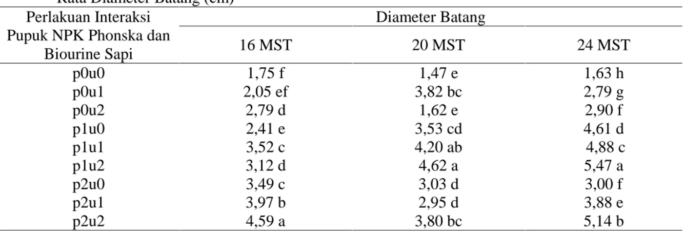Tabel 8. Pengaruh Interaksi Pupuk NPK Phonska dan Biourine Sapi (PU) Terhadap Pertambahan Rata- Rata-Rata Diameter Batang (cm)