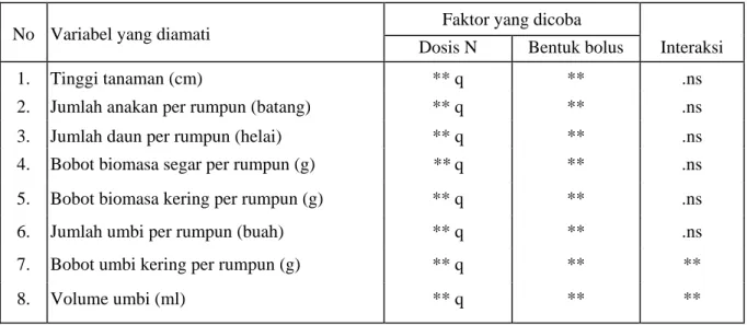 Tabel 1. Matrik hasil analisis statistik data penelitian Tanggap Dosis Nitrogen dan Pemberian  Berbagai Macam Benruk Bolus terhadap Pertumbuhan dan Hasil Tanaman Bawang Merah  (Allium ascalonicum L