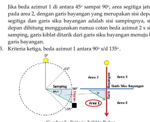 Gambar 5 : Kriteria 3 Qibla Rulers. 