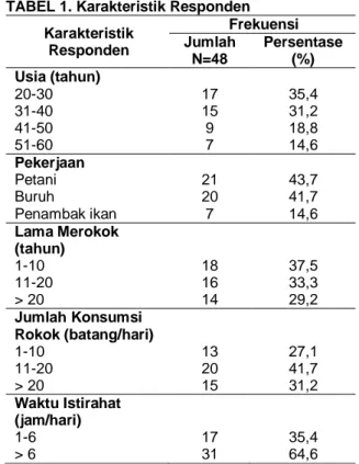 TABEL 1. Karakteristik Responden  Karakteristik  Responden  Frekuensi Jumlah  N=48  Persentase (%)  Usia (tahun)  20-30  17  35,4  31-40  15  31,2  41-50  9  18,8  51-60  7  14,6  Pekerjaan  Petani  21  43,7  Buruh  20  41,7  Penambak ikan  7  14,6  Lama M