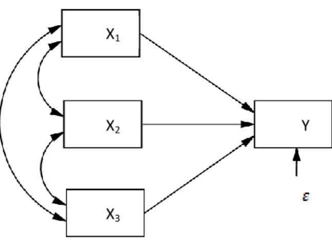 Gambar 2.6 Model Persamaan Satu Jalur 