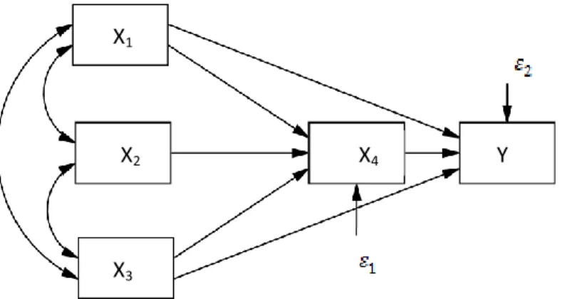 Gambar 2.7 Model Persamaan Dua Jalur 