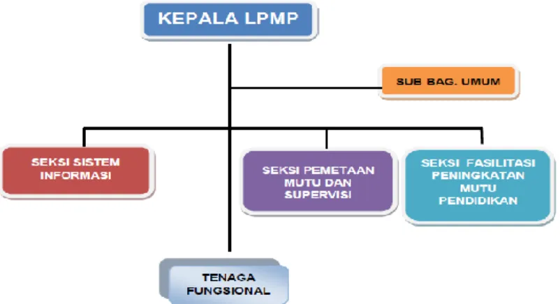Gambar  4.1  struktur  organisasi  Lembaga  Penjaminan  Mutu  Pendidikan  (LPMP) Sumatera Utara 