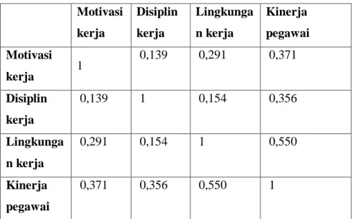 Tabel 4.4 Korelasi Antara Variabel Endogen (X u ) dengan  Variabel Eksogen (X i )  Motivasi  kerja  Disiplin kerja  Lingkungan kerja  Kinerja  pegawai  Motivasi  kerja  1  0,139  0,291  0,371  Disiplin  kerja  0,139  1  0,154  0,356  Lingkunga n kerja  0,2