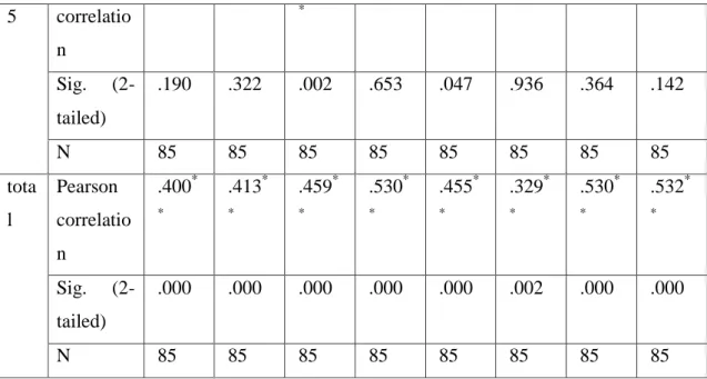 Tabel validitas item kuesioner  X9  X10  X11  X12  X13  X14  X15  total  X1  Pearson  correlatio n  .120  .114  .204  .134  .062  .127  .143  .400 ** Sig