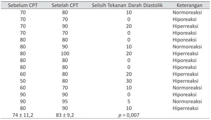 Tabel 4.Perubahan tekanan darah diastolik sebelum dan sesudah Cold Pressure Test