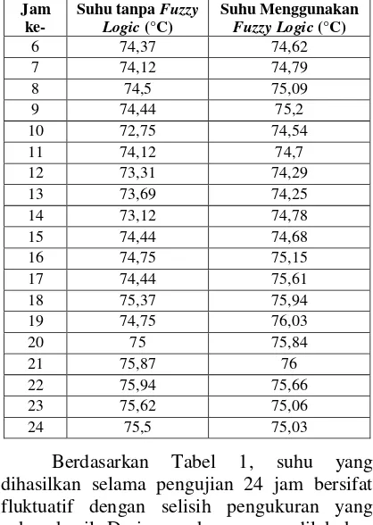 Tabel 1 Perubahan Suhu Penghangat Nasi dengan Massa 717 Gram 