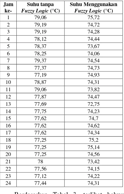 Tabel 3 Perubahan Suhu Penghangat Nasi  dengan Massa Nasi 179 Gram 