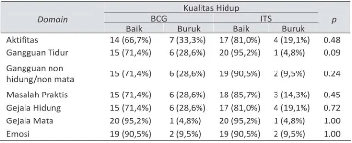 Tabel 8.Kualitas hidup masing-masing domain sesudah BCG dan ITS