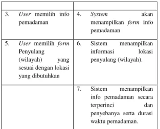 Tabel 4. Use case Description Info Pemadaman Admin 