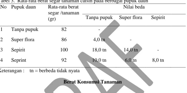 Tabel 3.  Rata-rata berat segar tanaman caisin pada berbagai pupuk daun  No  Pupuk daun  Rata-rata berat 