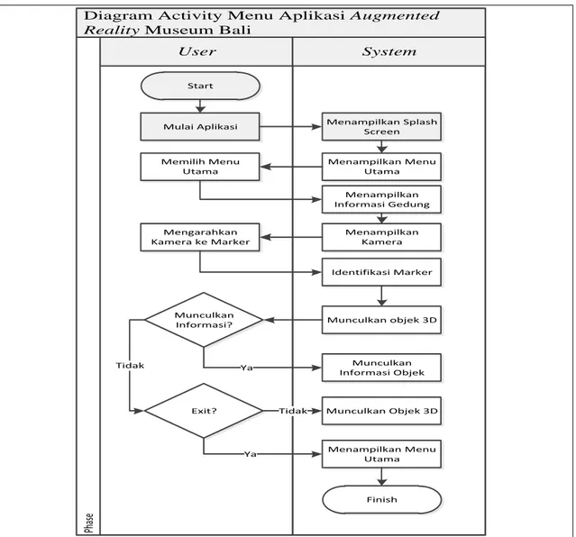 Diagram Activity Menu Aplikasi Augmented  Reality Museum Bali