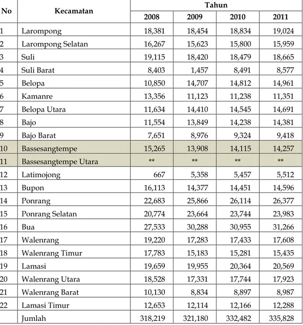 Tabel 2.5   Perkembangan Jumlah Penduduk Kabupaten Luwu Dirinci  Per Kecamatan Tahun 2008 – 2009 