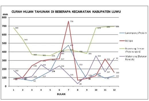 Grafik 2.2.   Grafik Curah Hujan Tahunan di beberapa Kecamatan di 