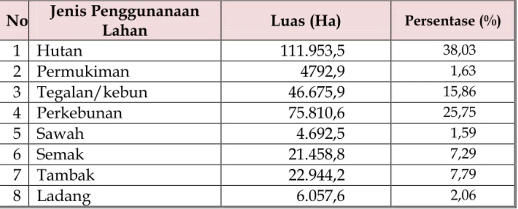 Tabel 2.3. Pola Pemanfaatan Lahan di Kabupaten Luwu Tahun 2009 
