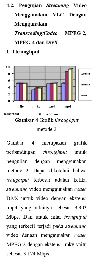 Gambar 4 Grafik throughput 