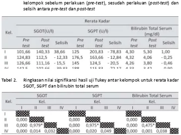 Tabel 1.Rerata kadar SGOT, SGPT, dan bilirubin total serum pada masing-masingkelompok sebelum perlakuan (pre-test), sesudah perlakuan (post-test) danselisih antara pre-test dan post-test