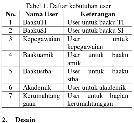 Tabel 1. Daftar kebutuhan user 