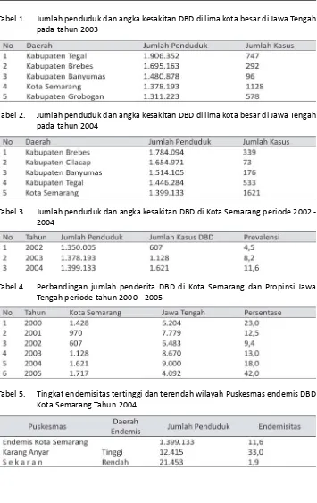 Tabel 2.Jumlah penduduk dan angka kesakitan DBD di lima kota besar di Jawa Tengah