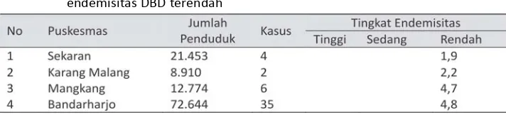 Tabel 7.Empat wilayah Puskesmas di Kota Semarang dengan urutan tingkat endemisitas