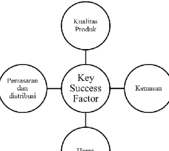 Gambar 2. Key Success Factor industri kosmetik  Sumber: Olahan Peneliti, 2012 