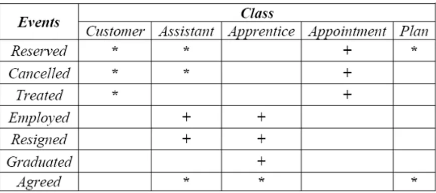 Tabel 2.1 Contoh Event Table untuk sistem Hair Salon  Sumber : Mathiassen et al. p100 