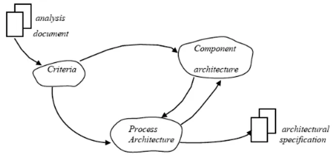 Gambar 2.9 Aktifitas Architectural Design  Sumber : Mathiassen et al. p176  2.8.7.1 Criteria 