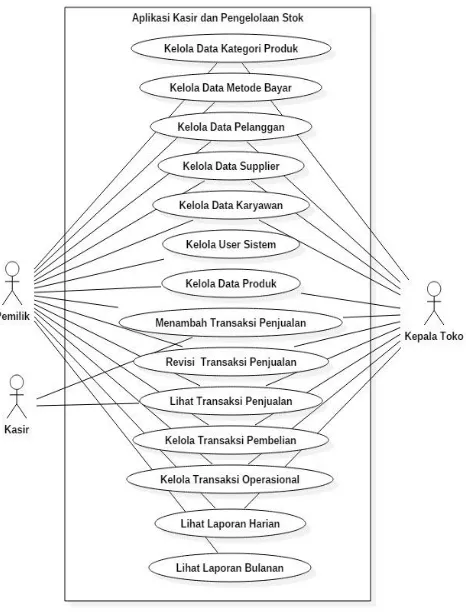 Gambar 2. Use Case Diagram 