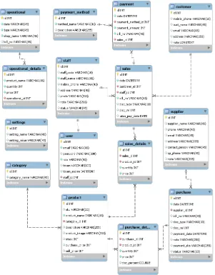Gambar 3. Rancangan Database 