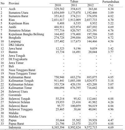 Tabel 1. Luas perkebunan (Ha) dan pertumbuhan kelapa sawit di Indonesia tahun  2010-2012