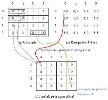 Gambar 2. Penentuan awal matriks GLCM berbasis pasangan dua piksel (Kadir dan Susanto, 2012) 
