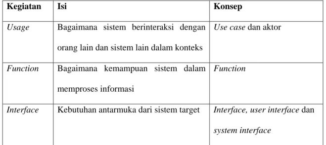 Table 2.4 Kegiatan Application Domain Analysis 